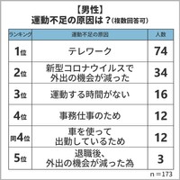 運動不足の原因（男性）（提供画像）