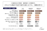 お盆休みの実家・義実家への帰省中、どのような場面で負担や疲労を感じるか（提供画像）