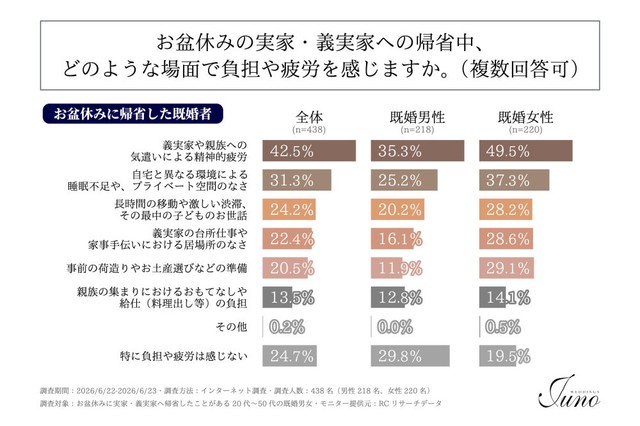 お盆休みの実家・義実家への帰省中、どのような場面で負担や疲労を感じるか（提供画像）