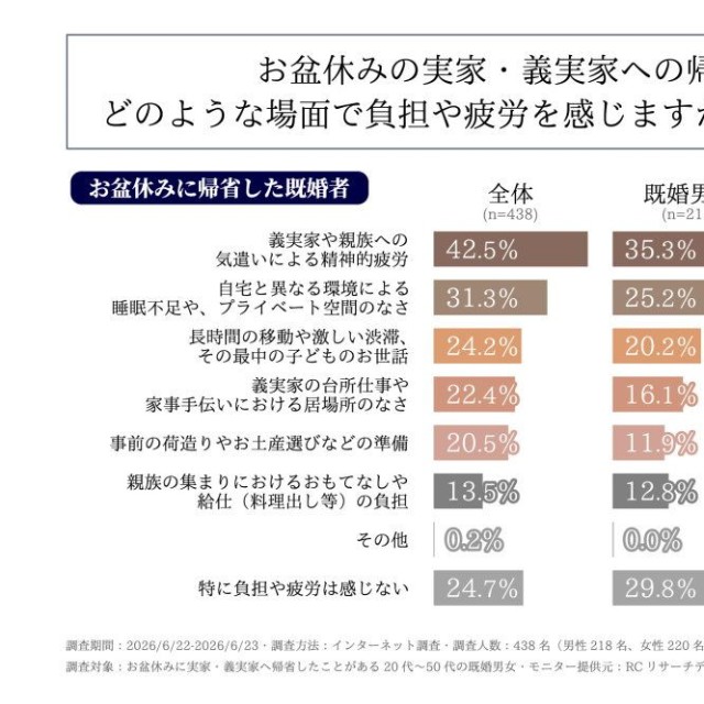 お盆休みの実家・義実家への帰省中、どのような場面で負担や疲労を感じるか（提供画像）