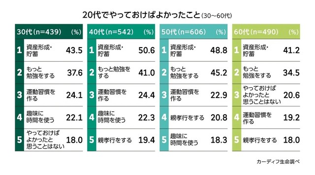 20代でやっておけばよかったこと（30～60代）（提供画像）