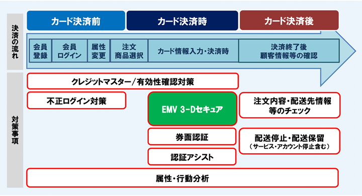 「クレジットカード・セキュリティガイドライン」が定めるEC加盟店におけるカード情報保護対策及び不正利用対策