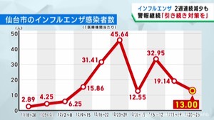 仙台市インフルエンザ感染者数は依然高い水準　感染対策の徹底を