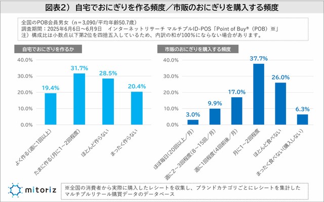自宅でおにぎりを作る頻度／市販のおにぎりを購入する頻度（提供画像）