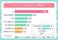 バレンタインに関する調査