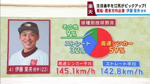 楽天イーグルスのルーキー伊藤茉央に注目　江尻慎太郎さんが高速シンカーを解説