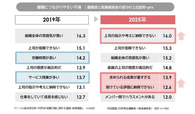 離職につながりやすい不満｜離職者と就業継続者の差分の上位抜粋・pts（提供画像）