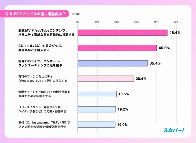 K-POPアイドルについてどのような推し活をしていますか？（出典：スカパーJSAT調べ）