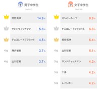 男女別トップ５(中学生)