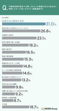 不動産投資を検討する場合、どのような情報があると前向きに判断しやすいか