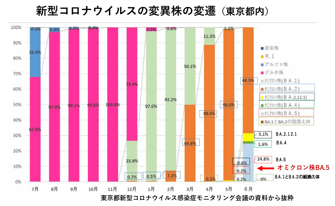 新型コロナ変異株の変遷