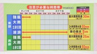 台風６号の影響　宮城県は４日朝まで大雨に注意