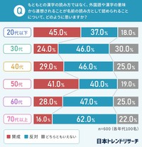 【年代別】もともとの漢字の読み方ではなく、外国語や漢字の意味から連想されることが名前の読み方として認められることについて、どのように思いますか？（提供画像）