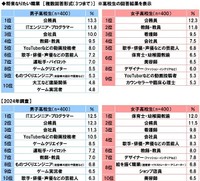 高校生が将来なりたい職業（提供画像）