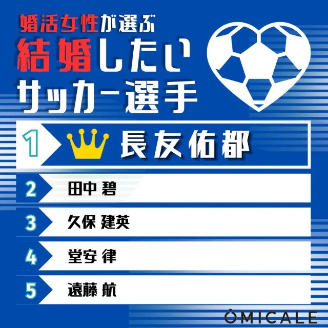 婚活女性が選ぶ結婚したいサッカー選手（提供画像）