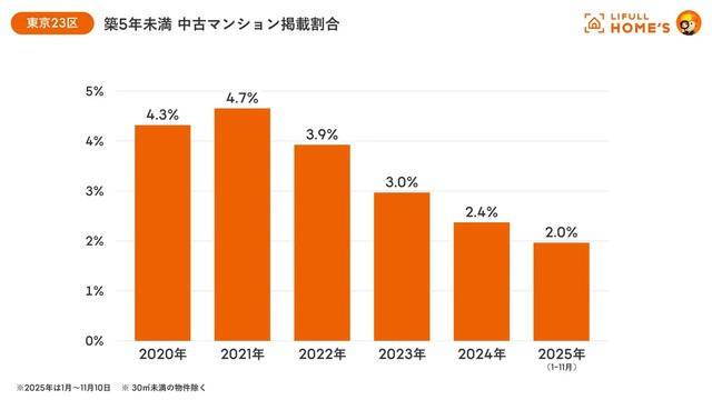 東京23区：築5年未満中古マンション掲載割合（提供画像）