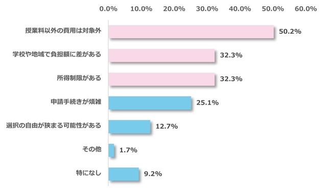 私立高校授業料実質無償化制度について不満に感じる点（出典：明光義塾調べ）