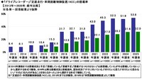 ドライブレコーダーと定速走行・車間距離制御装置／ACCの搭載率（出典：ソニー損害保険株式会社）