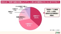 あなたが「恋愛や結婚の対象としてアリ」と思える年齢差はどれくらいまでですか？（提供画像）