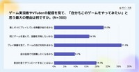 ゲーム実況者やVTuberの配信を見て、「自分もこのゲームをやってみたい」と思う最大の理由（提供画像）