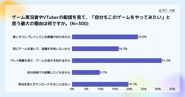 ゲーム実況者やVTuberの配信を見て、「自分もこのゲームをやってみたい」と思う最大の理由（提供画像）