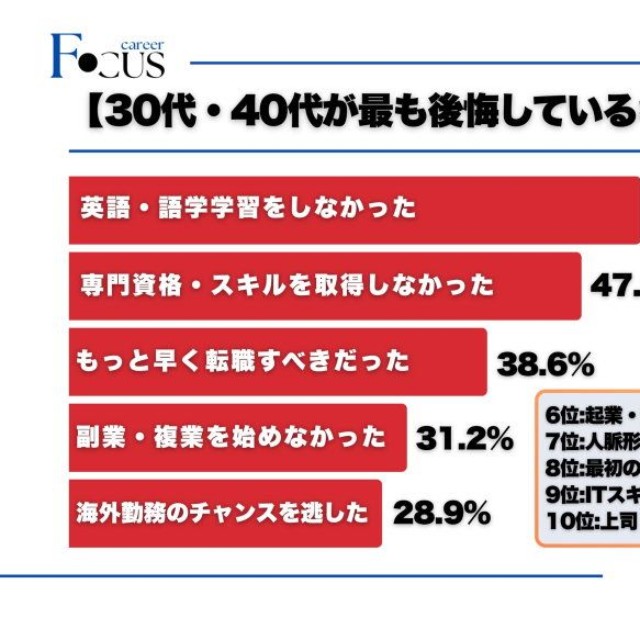 最も後悔しているキャリア選択TOP10（提供：株式会社CAREER FOCUS）