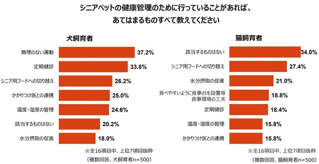 シニアペットの健康管理のために行っていることがあれば、あてはまるものすべて教えてください（提供画像）