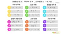 【最終学歴別】子どもに留学してほしい国ランキング（提供画像）