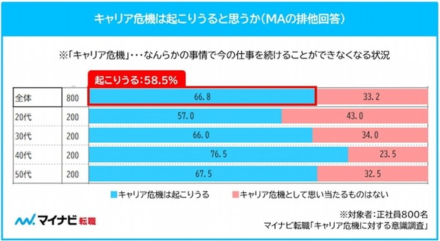 「キャリア危機」が起こりうると思うか（提供画像）