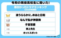 今年見たドラマで面白かったのは何か？（出典：ワカモノリサーチ／https://wakamono-research.co.jp/media/）