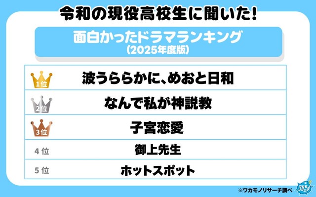 今年見たドラマで面白かったのは何か？（出典：ワカモノリサーチ／https://wakamono-research.co.jp/media/）