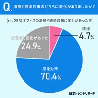 清掃と感染対策のどちらに変化がありましたか？（提供画像）