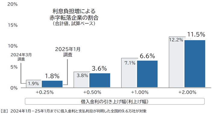 利息負担増による赤字転落企業の割合