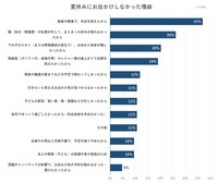 出かけなかった理由（出典：いこーよモニターアンケート2026年9月調査より／いこーよ総研調べ）