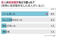 恋人の美容整形についてどう思ったか（提供画像）