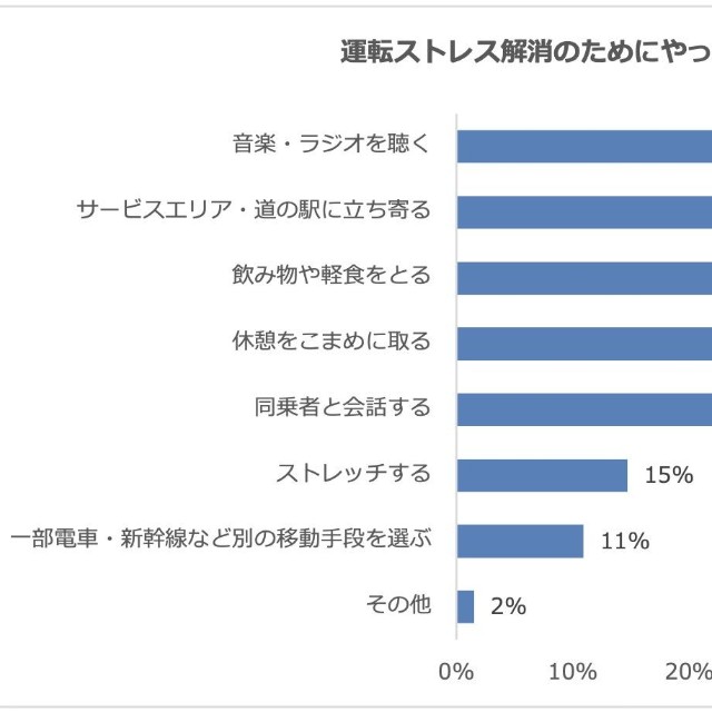 運転中のストレス」に関するアンケート