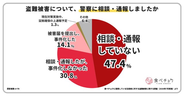 盗難被害について警察に相談・通報したか（提供画像）
