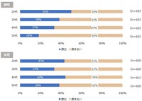 【男女年齢別】白湯を飲みますか？（提供画像）