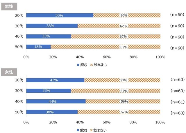 【男女年齢別】白湯を飲みますか？（提供画像）