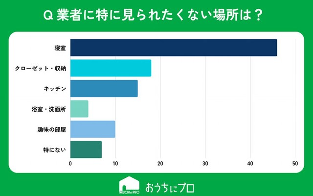 業者に特に見られたくない場所はありますか？（提供画像）