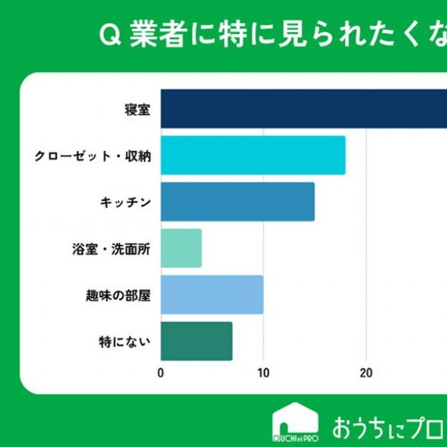 業者に特に見られたくない場所はありますか？（提供画像）