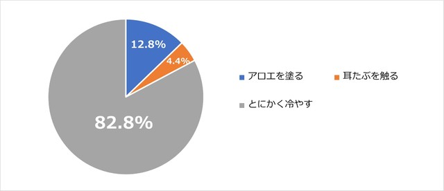 やけどに対してどのような処置を行いがちですか？（提供画像）