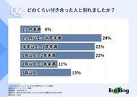 どのくらい付き合った人と別れたか（提供画像）