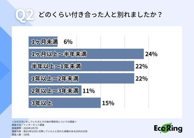 どのくらい付き合った人と別れたか（提供画像）