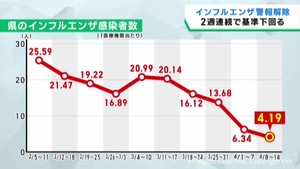 宮城県がインフルエンザ警報を解除　全域で基準値を下回る