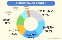 相手に求める最低年収