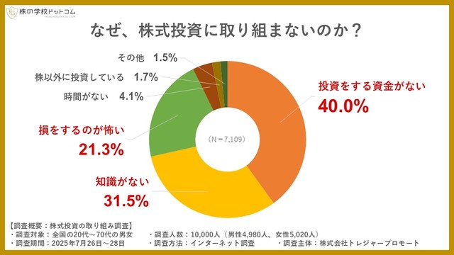 株式投資に取り組まない理由（提供画像）