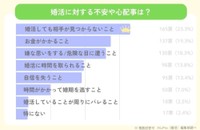 婚活の心配事や不安