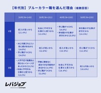 【年代別】ブルーカラー職を選んだ理由（提供画像）