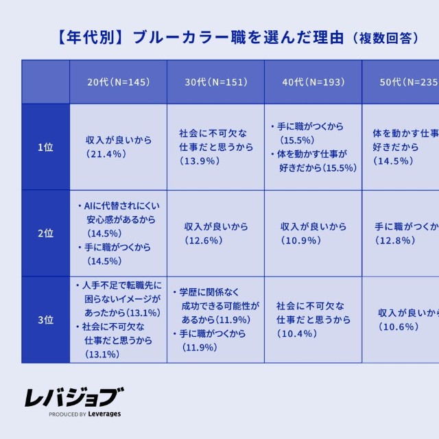 【年代別】ブルーカラー職を選んだ理由（提供画像）